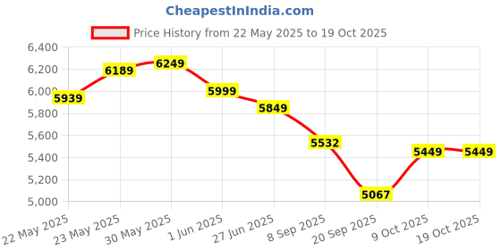 flipkart.com palarial Leatherette High-Back Revolving Office Chair with Chrome Base and Lumbar Support Leatherette Office Executive Chair palarial Price History Graph from 22 May 2025 to 18 Oct 2025