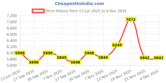 flipkart.com palarial Leatherette Office Executive Chair palarial Price History Graph from 13 Jun 2025 to 4 Dec 2025
