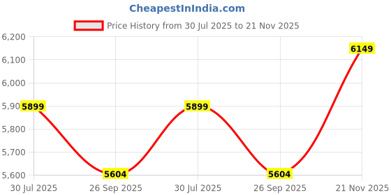 flipkart.com palarial Leatherette Office Executive Chair palarial Price History Graph from 30 Jul 2025 to 21 Nov 2025