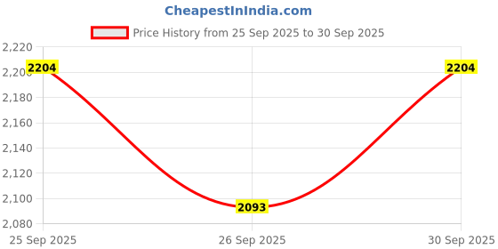 flipkart.com palarial UrbanEdge Metal Frame Office & Study Table Minimalist Engineered Wood Study Table palarial Price History Graph from 25 Sep 2025 to 30 Sep 2025