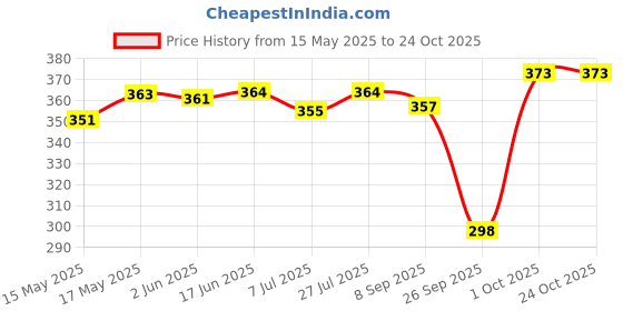 flipkart.com palatt Printed Viscose Women Black, Grey, Multicolor Scarf, Stole, Fancy Scarf palatt Price History Graph from 15 May 2025 to 24 Oct 2025