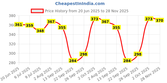 flipkart.com palatt Printed Viscose Women Black, Multicolor Scarf, Stole, Fancy Scarf palatt Price History Graph from 20 Jun 2025 to 28 Nov 2025