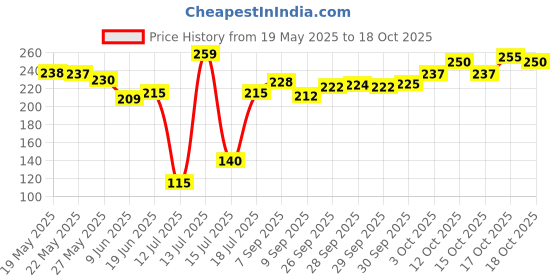flipkart.com palay 100Pcs Air Fryer Disposable Paper Liner, Non-Stick Parchment Paper Plate Airfryer Tray palay Price History Graph from 19 May 2025 to 17 Oct 2025