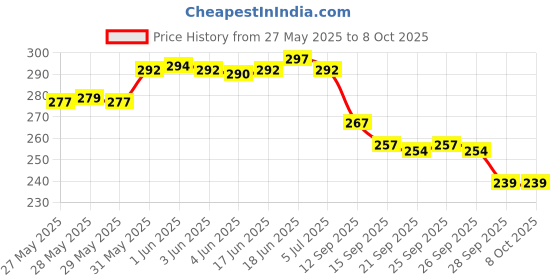 flipkart.com palay 2-Layer Car Mesh Organizer Seat Back Net Bag Barrier of Backseat Pet Holder Car Side Seat Catcher palay Price History Graph from 27 May 2025 to 7 Oct 2025