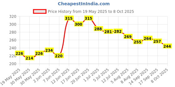 flipkart.com palay 3 LayerDog Net Between Car Seats,Barrier Backseat Mesh Net for Cars &Trunk Car Storage Bag palay Price History Graph from 19 May 2025 to 8 Oct 2025