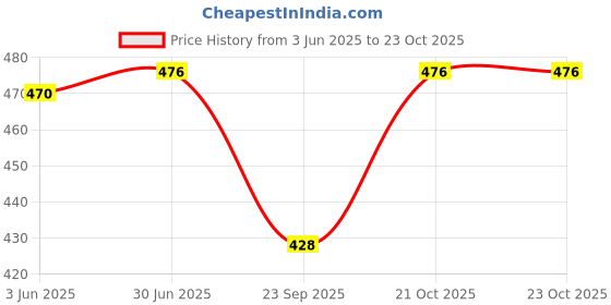 flipkart.com PALAY 360 ° Open Pocket Running Wait Bag Elastic Open Waist Bag for Keep Phone, Keys, Earbuds Price History Graph from 3 Jun 2025 to 22 Oct 2025