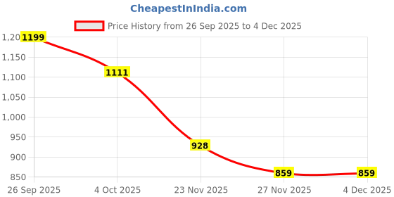 flipkart.com palay 6pcs Silicone Food Plate BPA-Free Tableware for Kids - Silicone palay Price History Graph from 26 Sep 2025 to 4 Dec 2025