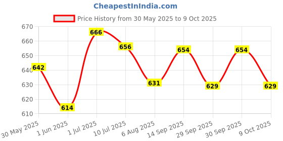 flipkart.com palay Alloy Steel Heated Eye Mask Usb Wired Eye Mask With Temperature & Time Control palay Price History Graph from 30 May 2025 to 9 Oct 2025