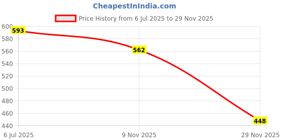 flipkart.com palay Blackpink Pencil Box Blackpink Art Canvas Pencil Box palay Price History Graph from 6 Jul 2025 to 29 Nov 2025