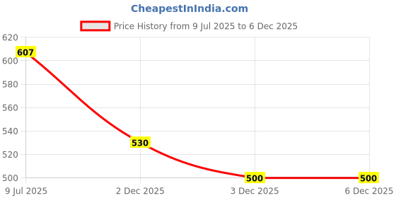 flipkart.com PALAY bucket hat Price History Graph from 9 Jul 2025 to 5 Dec 2025