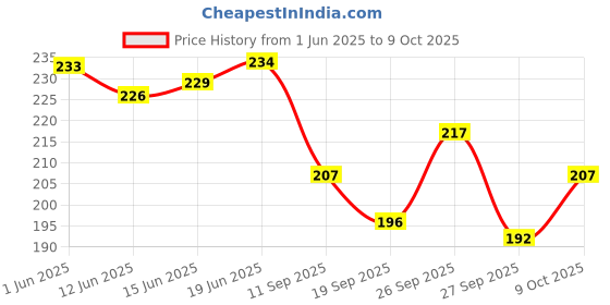 flipkart.com palay Car Multi Pocket palay Price History Graph from 1 Jun 2025 to 9 Oct 2025