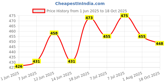 flipkart.com palay Cat Teaser Wand Fishing Rod with Mouse Natural Feathers Toys for Cat,Cat Toys Wooden Stick For Cat palay Price History Graph from 1 Jun 2025 to 18 Oct 2025