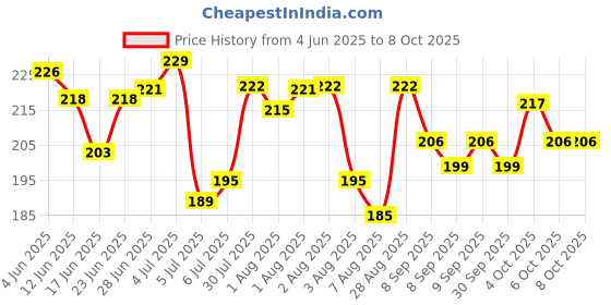 flipkart.com palay Child Security Locks with 2 Keys for Cupboard, Cabinets, Fridge & Freezers palay Price History Graph from 4 Jun 2025 to 7 Oct 2025