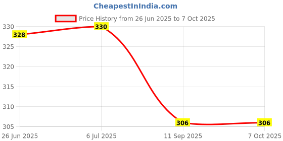 flipkart.com palay Child Security Locks with 2 Keys for Cupboard, Cabinets, Fridge & Freezers palay Price History Graph from 26 Jun 2025 to 7 Oct 2025