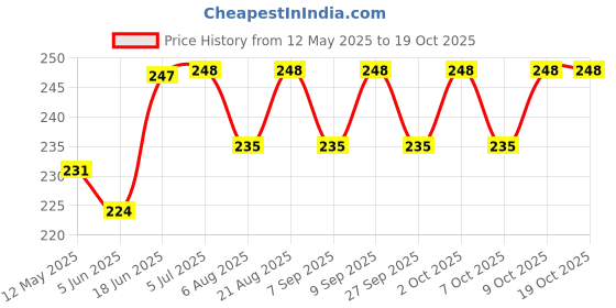 flipkart.com palay Dual Hook S Carabiners, Quick Release Design, Heavy-Duty Zinc Alloy, Versatile Locking Carabiner palay Price History Graph from 12 May 2025 to 18 Oct 2025