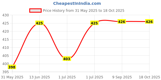 flipkart.com palay Fog Light Switch Fog Lamp Modification 12V 35A LED Toggle Rocker 4Pin ON/Off 1 Car Dash Switch Panel palay Price History Graph from 31 May 2025 to 16 Oct 2025