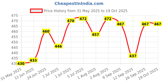 flipkart.com palay Kids Safety Belt for Two Wheeler with Reflective Strips, Portable Seat Belt Baby Carrier palay Price History Graph from 31 May 2025 to 18 Oct 2025