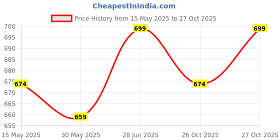 flipkart.com palay Manual Vanity Mirror For Universal For Car Universal For Car palay Price History Graph from 15 May 2025 to 27 Oct 2025