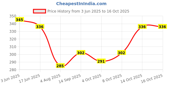 flipkart.com palay Men Self Design Ankle Length palay Price History Graph from 3 Jun 2025 to 16 Oct 2025