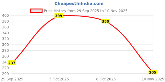flipkart.com PALAY Mini Safety Shirt Buttons for Cardigan Saree Dress Hats Brooch Price History Graph from 29 Sep 2025 to 10 Nov 2025