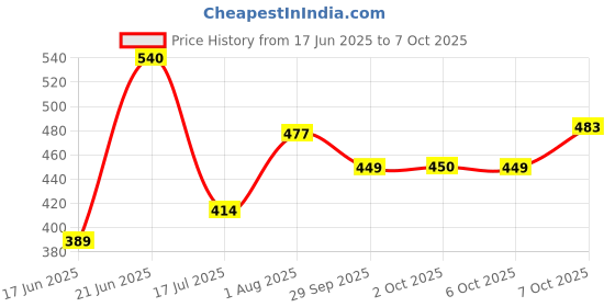 flipkart.com palay Plastic Baby Suction Plates for Baby Feeding with 4 Strong Suction Cups, Silicone Dinner Set palay Price History Graph from 17 Jun 2025 to 7 Oct 2025