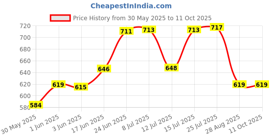 flipkart.com palay Pocket Multitool with Safety Locking Handy, Survival Gear for Camping Hiking Multi Vise Tool palay Price History Graph from 30 May 2025 to 11 Oct 2025