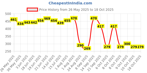 flipkart.com palay Silicone Baby Suction Plate with Strong Cups Divided Sections for Self Feeding- Silicone palay Price History Graph from 26 May 2025 to 16 Oct 2025
