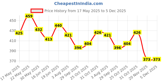 flipkart.com palay Single Tier Wedding Viles palay Price History Graph from 17 May 2025 to 5 Dec 2025