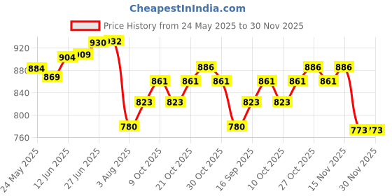 flipkart.com palay Single Tier Wedding Viles palay Price History Graph from 24 May 2025 to 30 Nov 2025