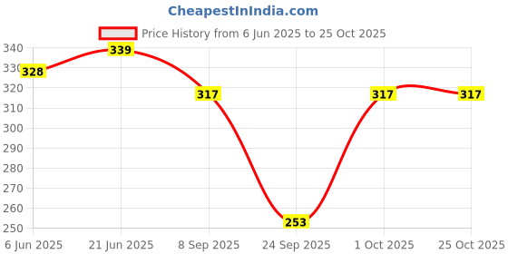 flipkart.com palay Solid Silk Women White Scarf palay Price History Graph from 6 Jun 2025 to 25 Oct 2025