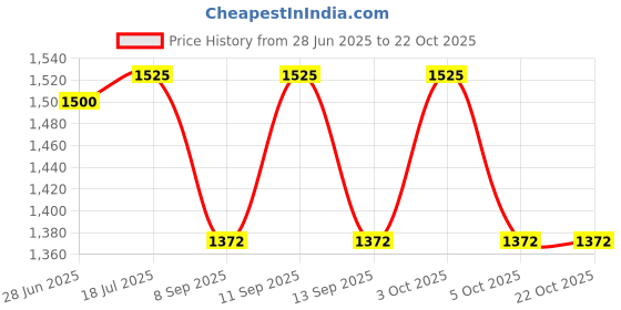 flipkart.com palay Solid Women Raincoat palay Price History Graph from 28 Jun 2025 to 22 Oct 2025