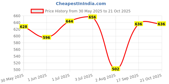 flipkart.com palay Summer Ice Silk Cool Gloves, Outdoor Breathable Full Finger Gloves for Cycling Riding Gloves palay Price History Graph from 30 May 2025 to 20 Oct 2025