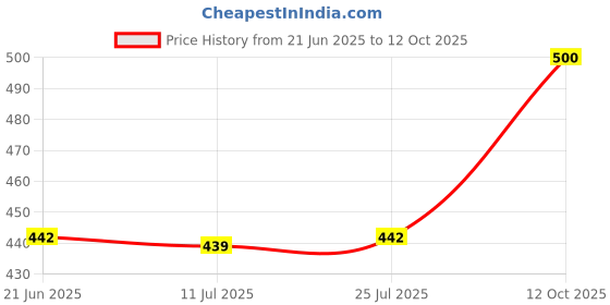 flipkart.com palay Women Shapewear palay Price History Graph from 21 Jun 2025 to 12 Oct 2025