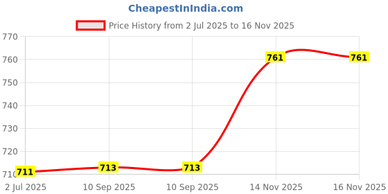 flipkart.com palay Women Shapewear palay Price History Graph from 2 Jul 2025 to 16 Nov 2025
