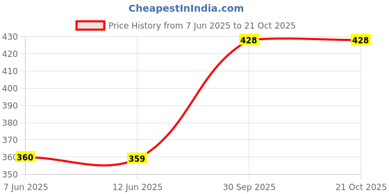 flipkart.com palay Women Shapewear palay Price History Graph from 7 Jun 2025 to 20 Oct 2025