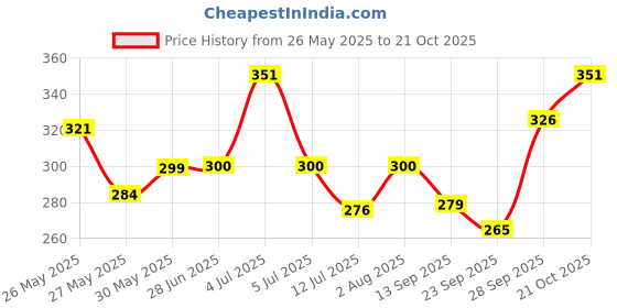 flipkart.com palay Yoga Belt for Women Men, 5 Loops Yoga Strap for Stretching Nylon Yoga Strap palay Price History Graph from 26 May 2025 to 21 Oct 2025