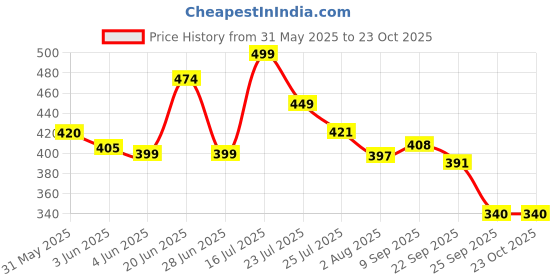 flipkart.com jaypee Palazio Twin Food Serving for Gifting Food Serve Hotpot Roti Box for Home Dining Pack of 2 Thermoware Casserole Set jaypee Price History Graph from 31 May 2025 to 22 Oct 2025
