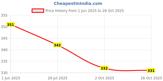 flipkart.com palazzo designs Pack of 2 Women Regular Fit White, Blue Viscose Rayon Trousers palazzo designs Price History Graph from 1 Jun 2025 to 26 Oct 2025