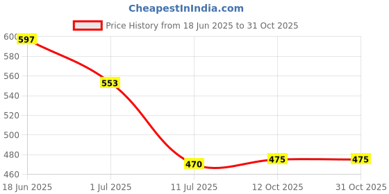 flipkart.com palche Stylish Casual Formal Comfortable Flat Bellies For office & Occasions Bellies Bellies For Women palche Price History Graph from 18 Jun 2025 to 30 Oct 2025