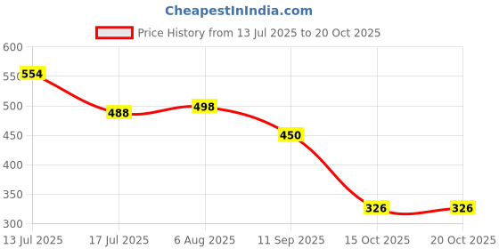 flipkart.com palche Stylish Casual Formal Comfortable Flat Bellies For office & Occasions Bellies Bellies For Women palche Price History Graph from 13 Jul 2025 to 20 Oct 2025
