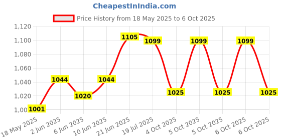flipkart.com Palco M200 Portable Multimedia Speaker System with Remote, Rich Bass, USB, FM & AUX 10 W Bluetooth Tower Speaker Price History Graph from 18 May 2025 to 5 Oct 2025