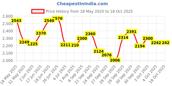 flipkart.com palco PAL4444 25 W AV Power Amplifier palco Price History Graph from 18 May 2025 to 18 Oct 2025