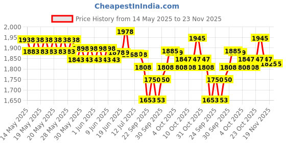 flipkart.com palco plc103 15 W AV Power Amplifier palco Price History Graph from 14 May 2025 to 23 Nov 2025