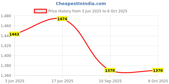 flipkart.com Palco PLC1101 Multimedia Bluetooth Speaker System with Remote, FM, USB, Bluetooth 15 W Bluetooth Home Audio Speaker Price History Graph from 3 Jun 2025 to 6 Oct 2025