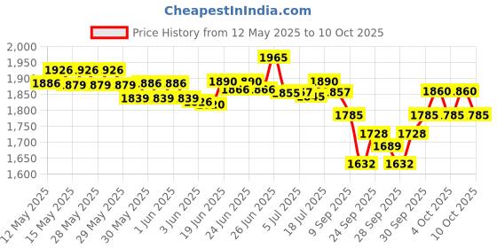 flipkart.com palco plc2222 10 W AV Power Amplifier palco Price History Graph from 12 May 2025 to 10 Oct 2025