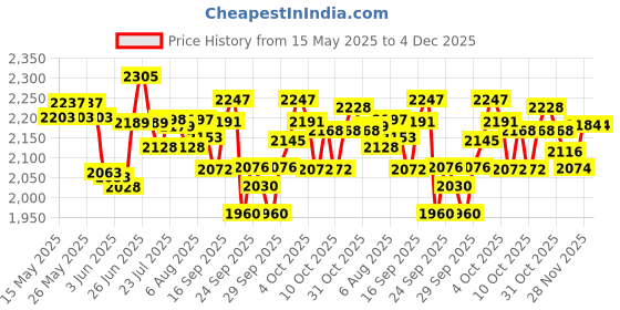 flipkart.com palco plc3333 Double Speaker 25 W AV Power Amplifier palco Price History Graph from 15 May 2025 to 4 Dec 2025