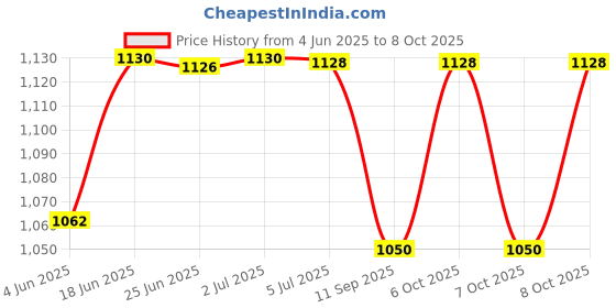 flipkart.com Palco PLC750 Portable Multimedia Speaker System with Remote, FM, SD Card, USB, AUX 10 W Home Audio Speaker Price History Graph from 4 Jun 2025 to 8 Oct 2025