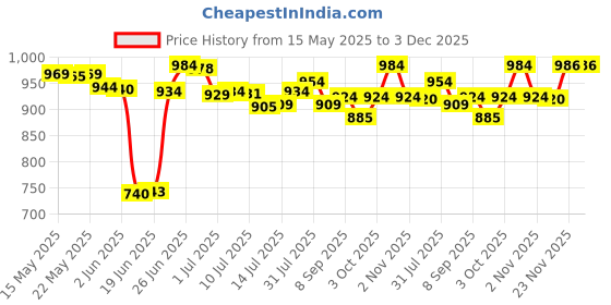 flipkart.com palco sound system M102 15 W AV Power Amplifier palco sound system Price History Graph from 15 May 2025 to 3 Dec 2025