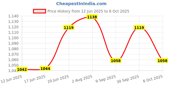 flipkart.com palco sound system M700 Portable Multimedia Speaker System with Remote, FM Radio, SD Card, USB, AUX 10 W Bluetooth Home Audio Speaker Price History Graph from 12 Jun 2025 to 6 Oct 2025