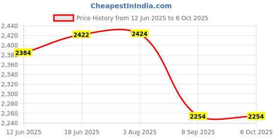 flipkart.com palco sound system PLC1001 Single Tower Multimedia Speaker System with Remote, USB 40 W Bluetooth Home Theatre Price History Graph from 12 Jun 2025 to 6 Oct 2025